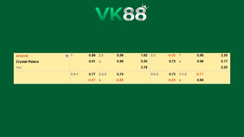 Bảng kèo Arsenal vs Crystal Palace