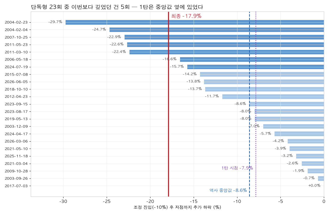 과거 23번과 비교한 이번 하락의 깊이