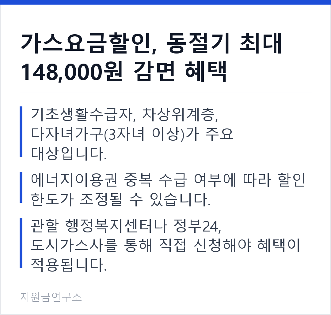 가스요금할인, 동절기 최대 148,000원 감면 혜택 기초생활수급자, 차상위계층, 다자녀가구(3자녀 이상)가 주요 대상입니다. 에너지이용권 중복 수급 여부에 따라 할인 한도가 조정될 수 있습니다.