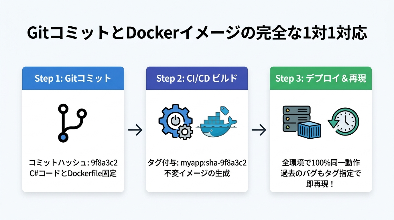 Gitコミットとイメージの完全再現性