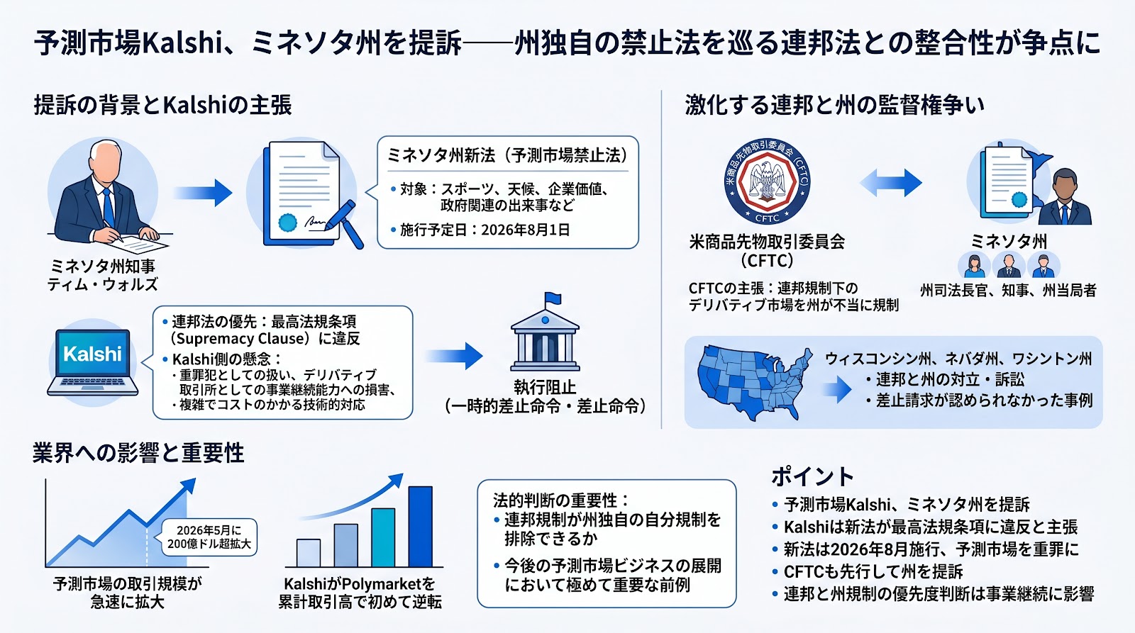 予測市場Kalshi、ミネソタ州を提訴──州独自の禁止法を巡る連邦法との整合性が争点に