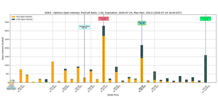 SOXX Options