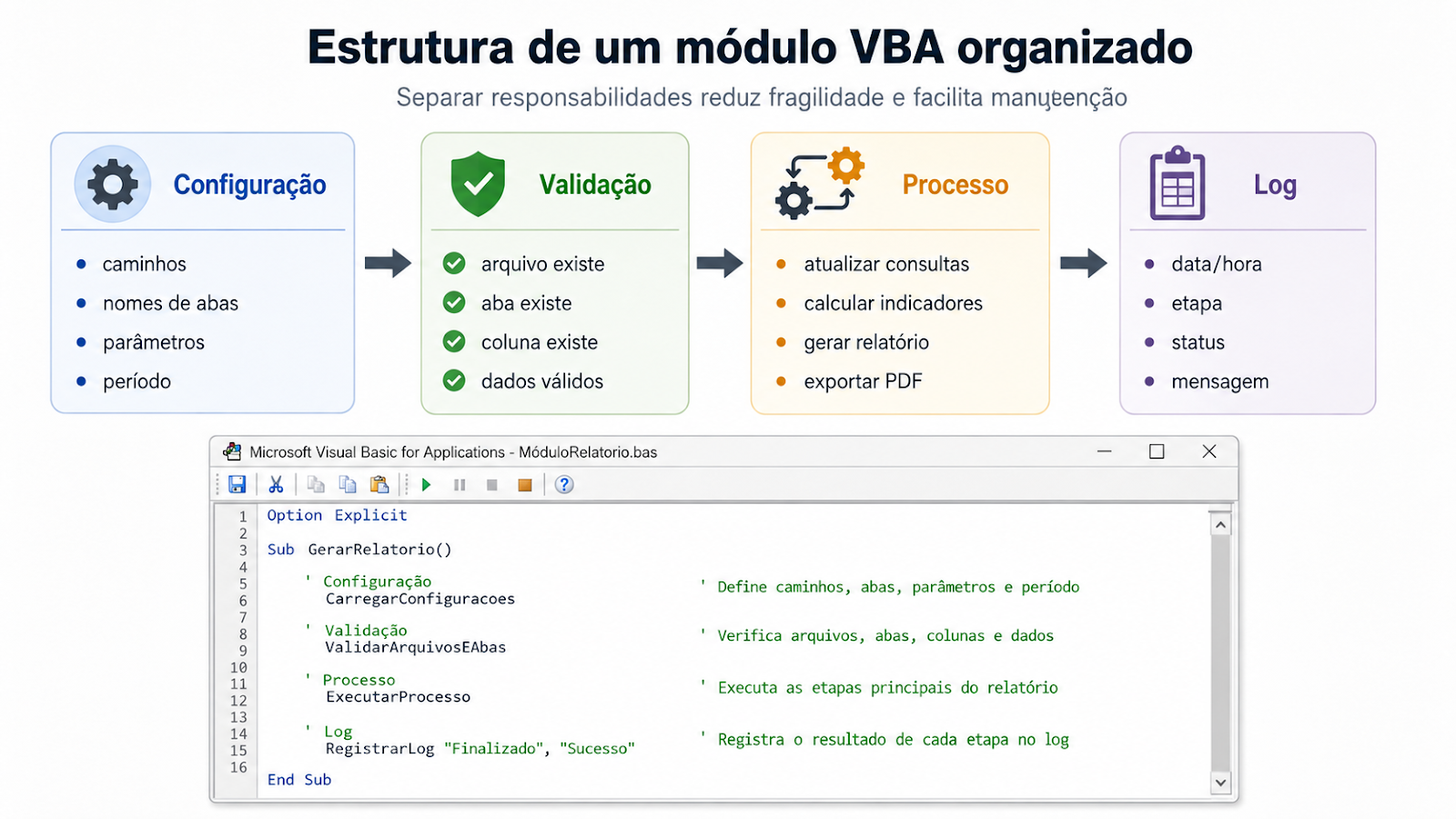módulo VBA organizado em Configuração, Validação, Processo e Log