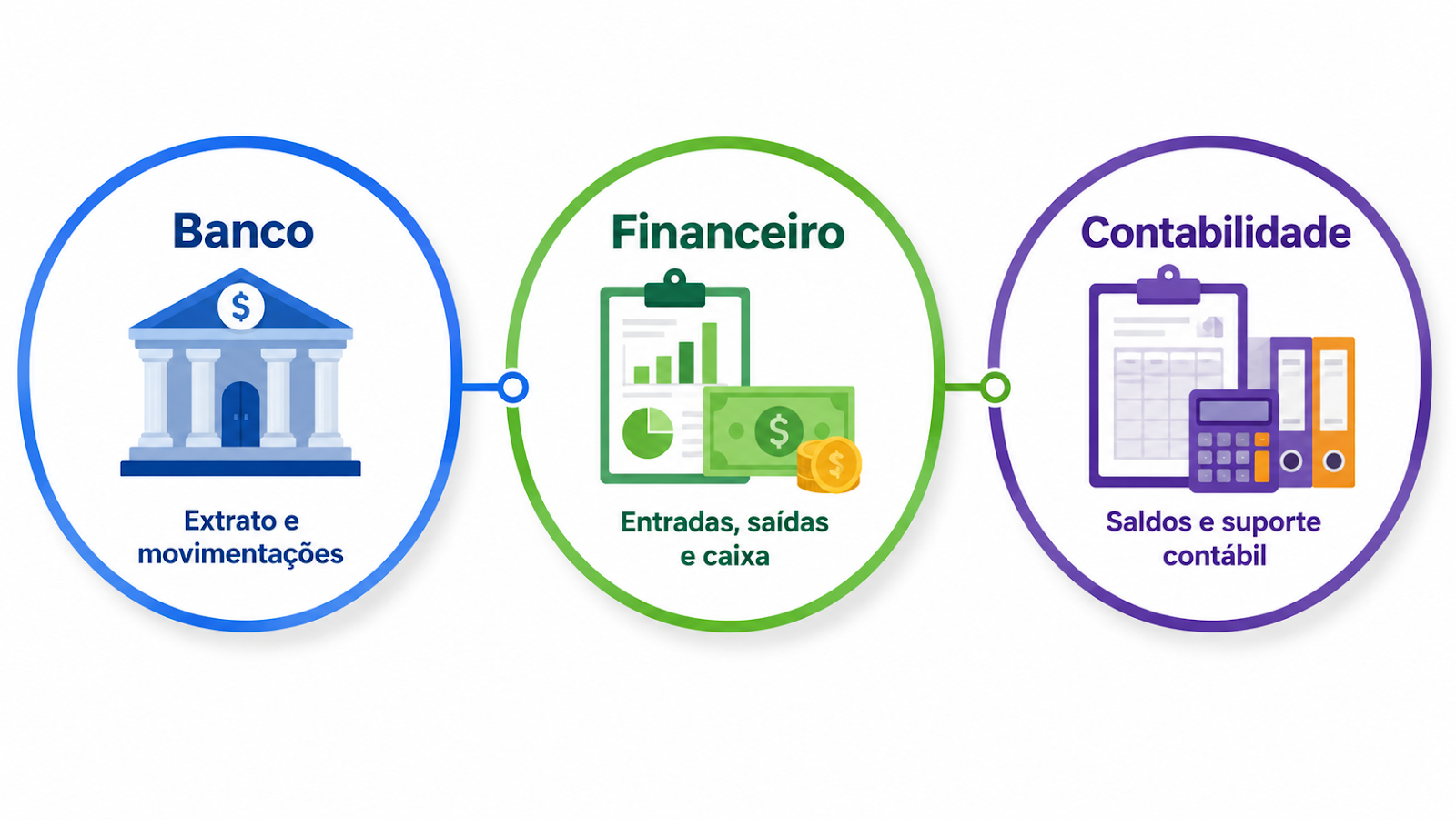 três círculos conectados, Banco, Financeiro, Contabilidade
