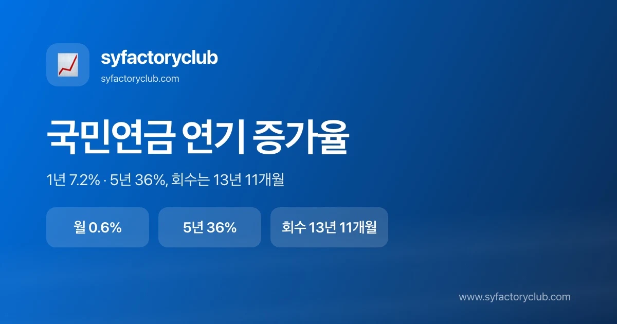 국민연금 수령나이 연기 증가율 — 1년 7.2%, 5년 36% 가산