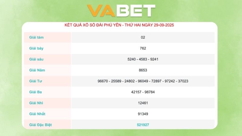 Kết quả số xố Phú Yên ngày 29/09/2025