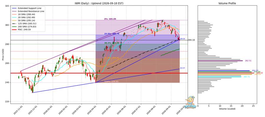 IWM Daily