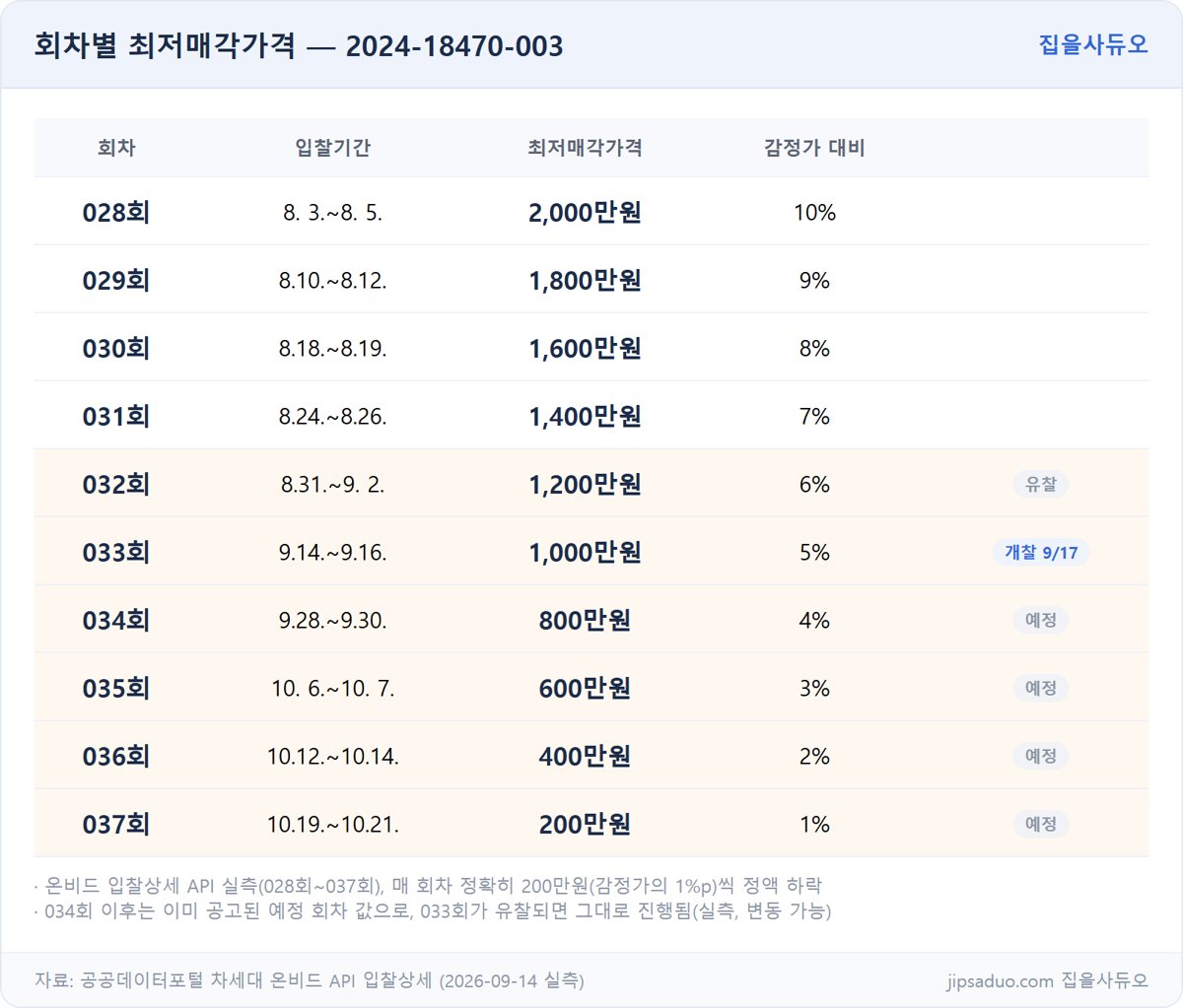 회차별 최저매각가격표