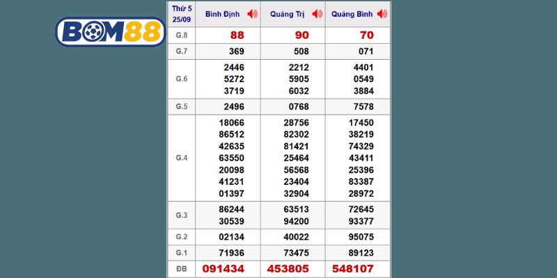 Cùng Bom88 thống kê chi tiết lại nhịp cầu kỳ trước ngày 25/09/2025