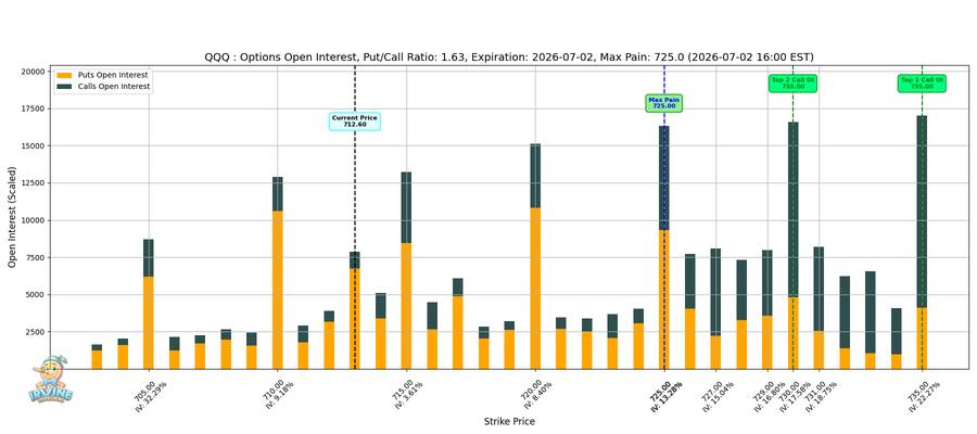 QQQ Options