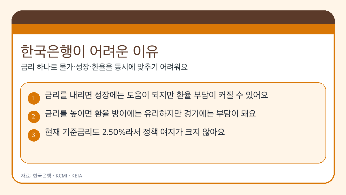 한국은행의 금리 결정 딜레마