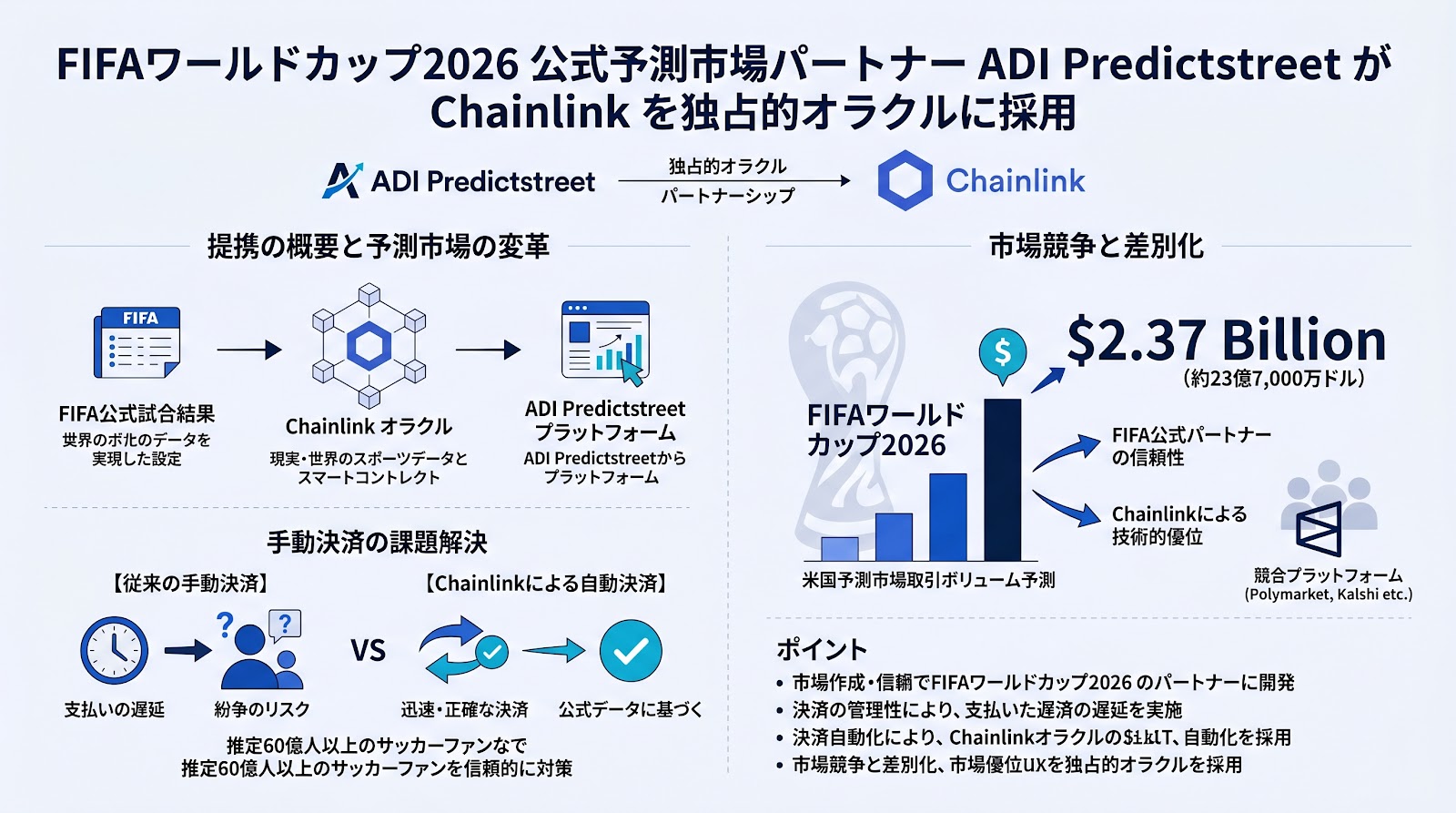 FIFAワールドカップ2026公式予測市場パートナーがChainlinkを独占的オラクルに採用
