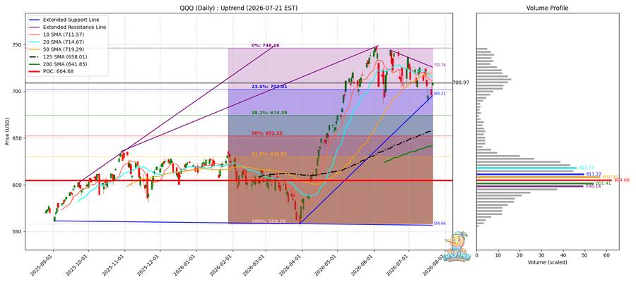 QQQ Daily