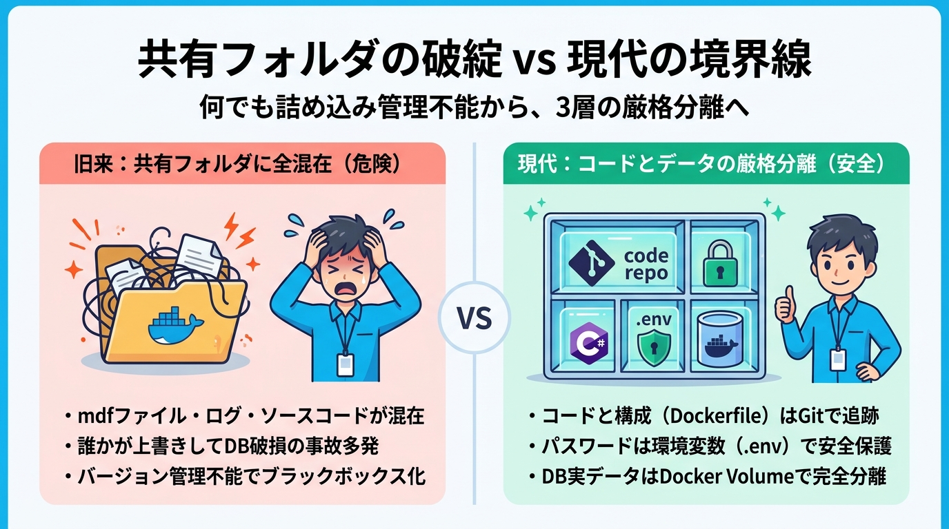 共有フォルダの破綻 vs 現代の境界線
