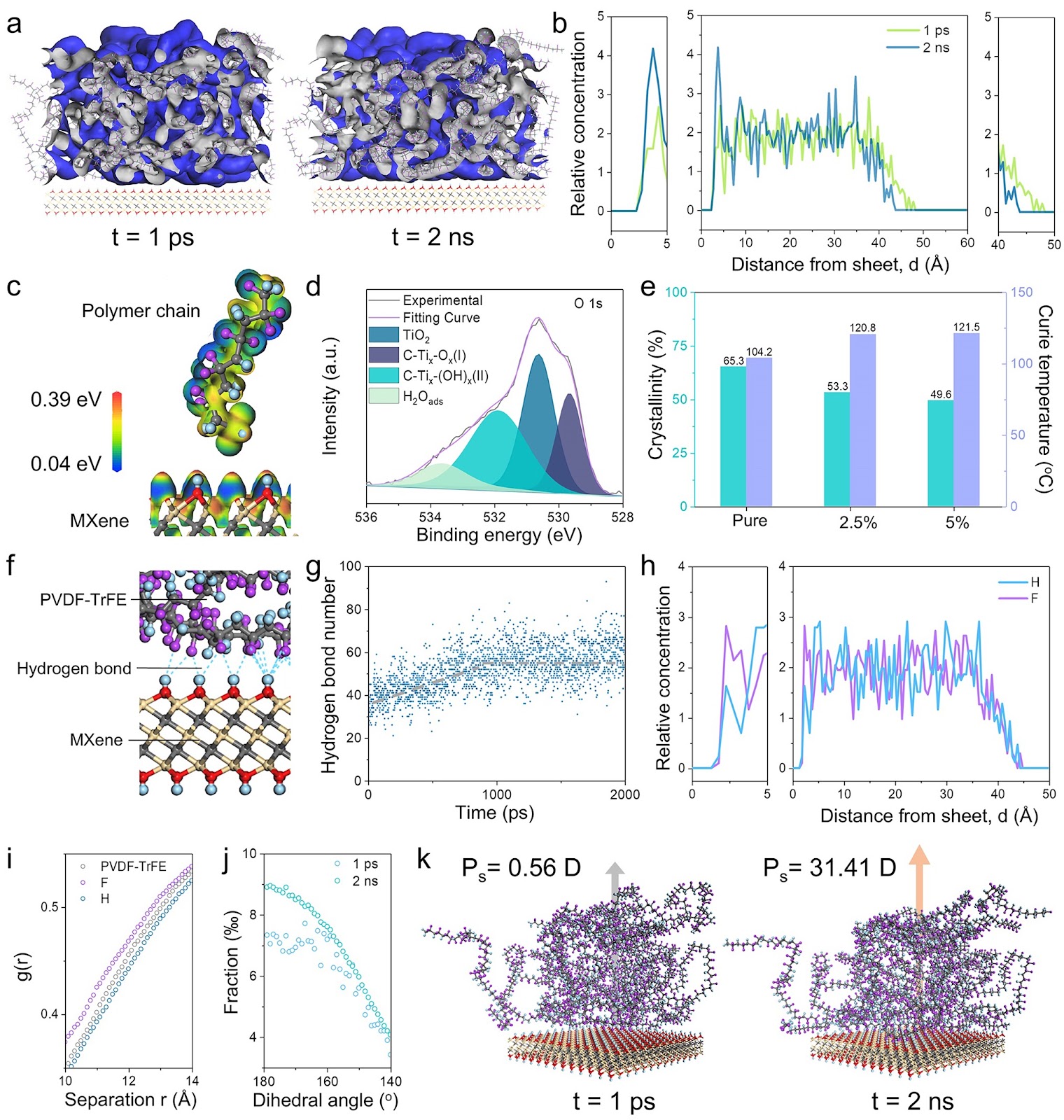Dual Structure Reinforces Interfacial Polarized MXene/PVDF-TrFE Piezoelectric Nanocomposite for Pressure Monitoring
