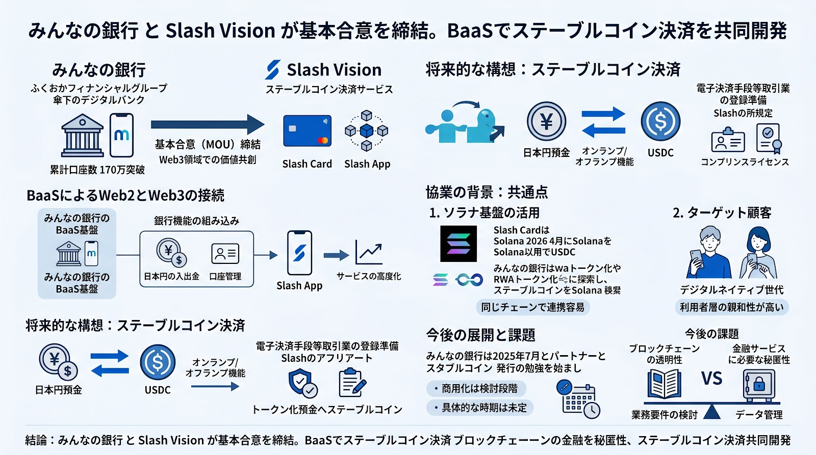 みんなの銀行、Slash Visionと基本合意を締結──BaaSによるステーブルコイン決済ソリューションの共同開発へ