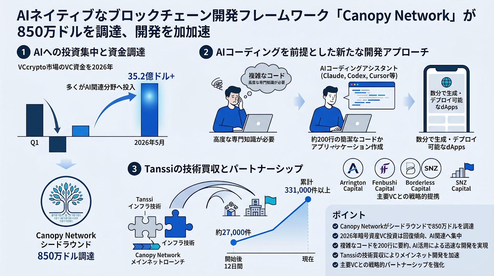 AIネイティブなブロックチェーン開発フレームワークCanopy Networkが850万ドルを調達、メインネットローンチに向けて開発を加速