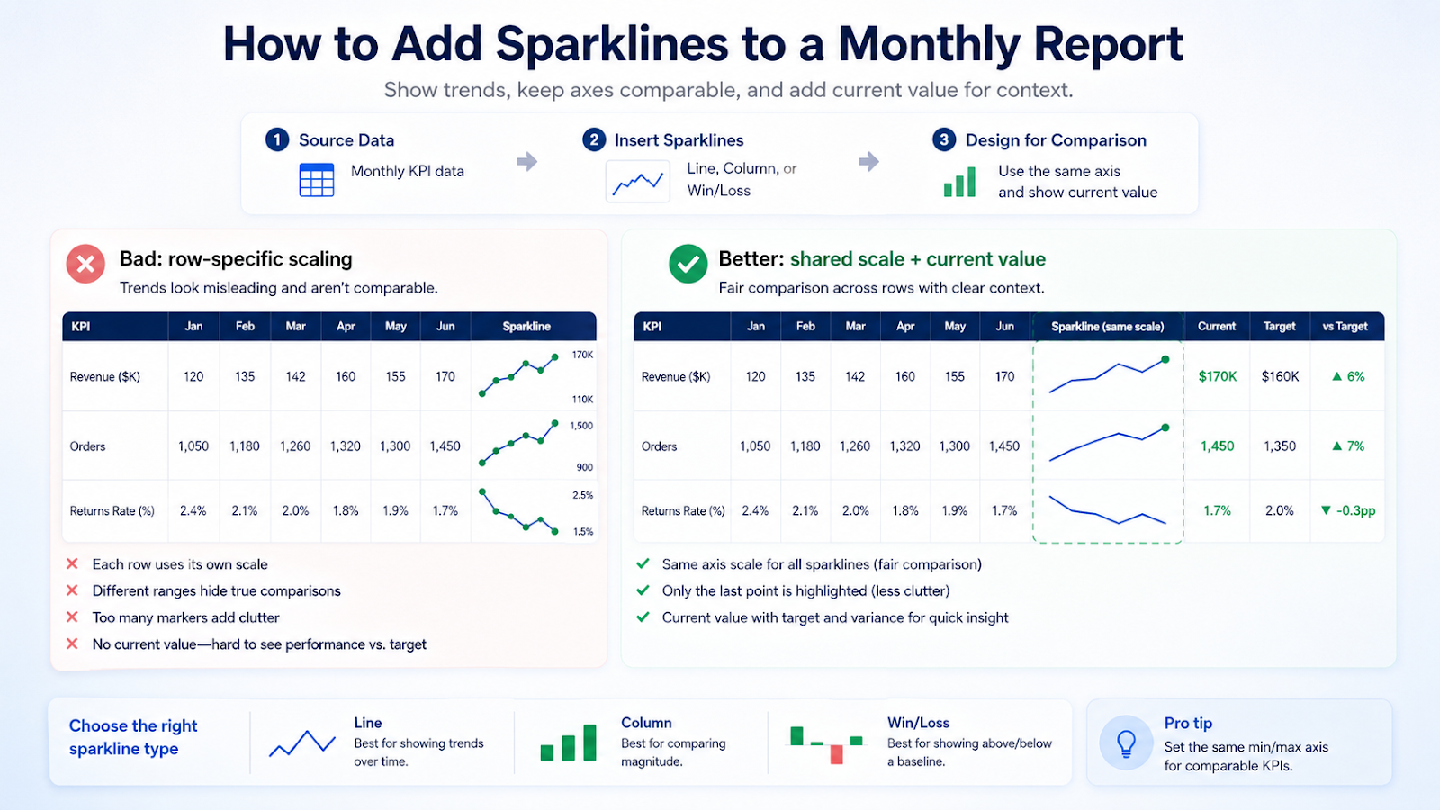 Excel report showing sparklines added beside monthly values with comparable axes