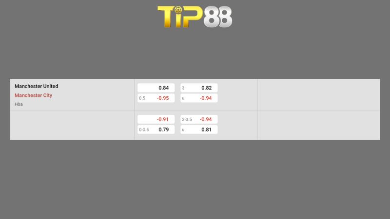 Bảng kèo Manchester United vs Manchester City