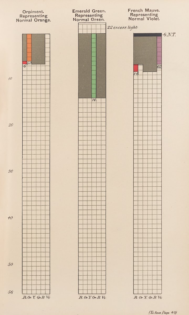 Measurement of Light and Colour Sensations Pl12 1893