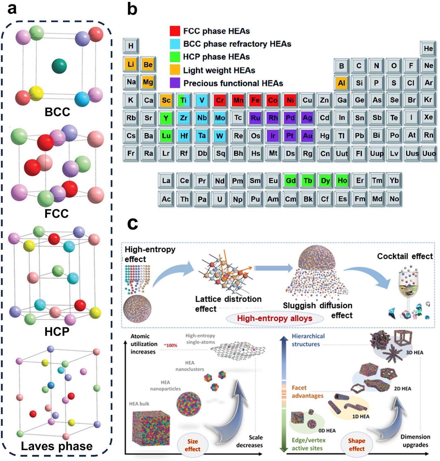 Synthesis Strategies and Multi-field Applications of Nanoscale High-Entropy Alloys