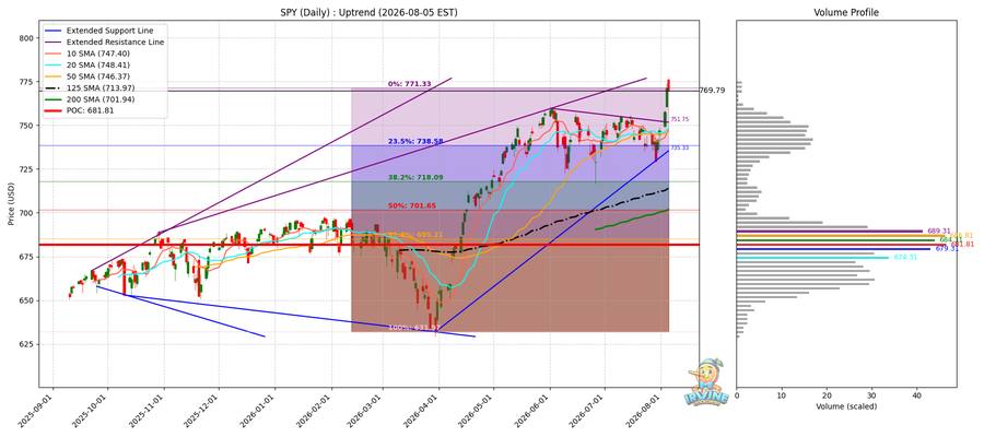 SPY Daily
