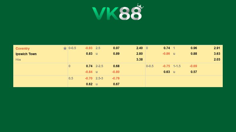 Bảng kèo Coventry City vs Ipswich Town