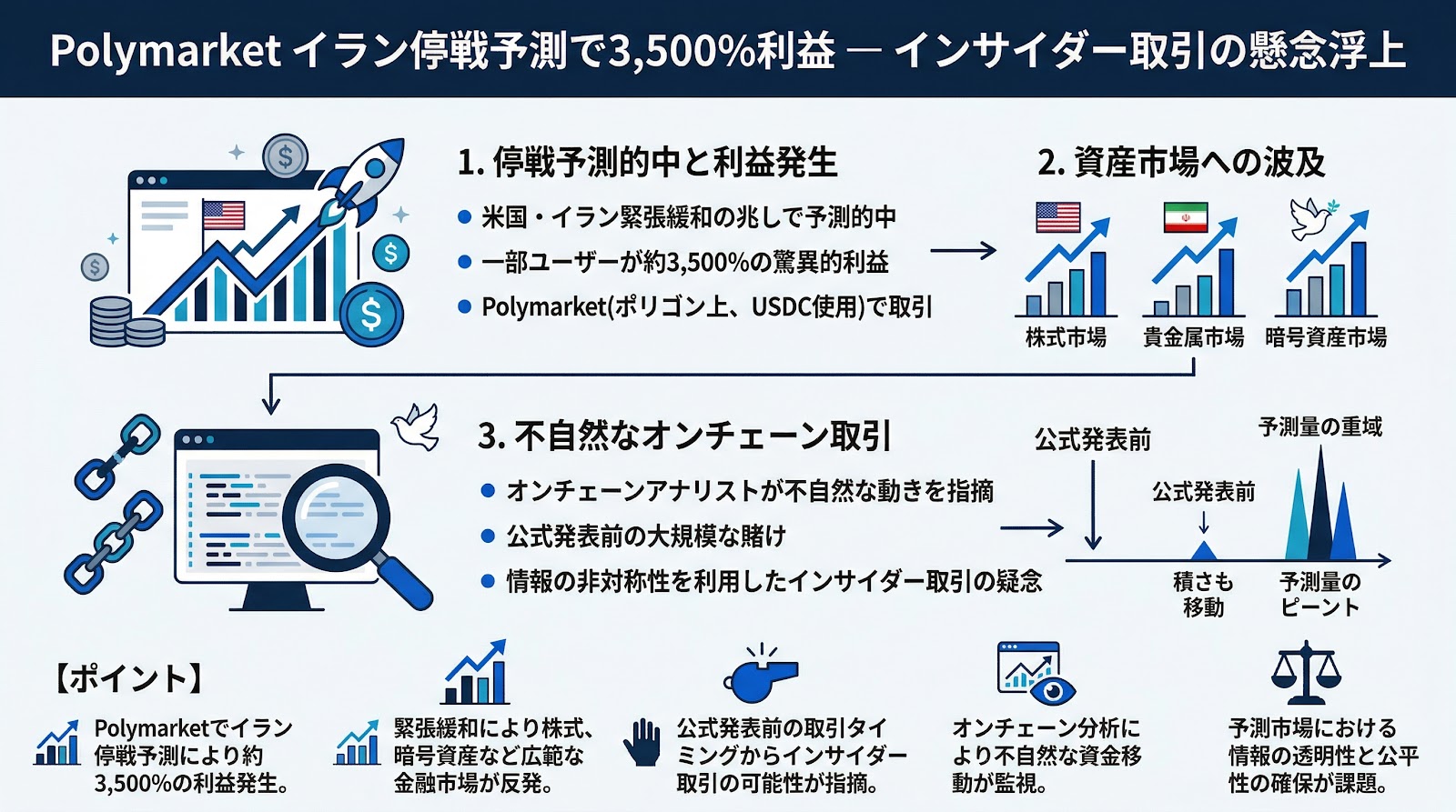 Polymarketでイラン停戦予測により3,500%の利益が発生、インサイダー取引の懸念が浮上