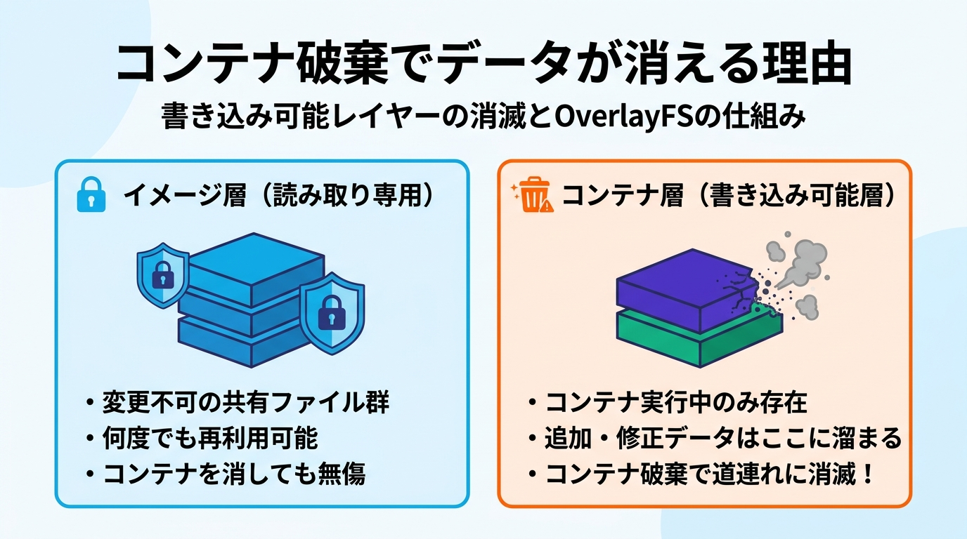 コンテナ破棄でデータが消える理由
