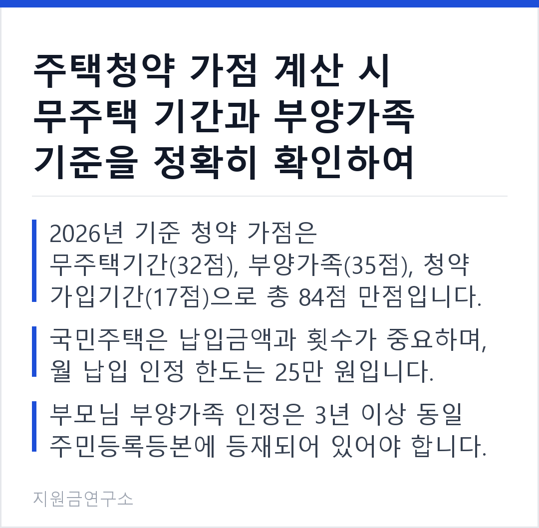 주택청약 가점 계산 시 무주택 기간과 부양가족 기준을 정확히 확인하여 부적격을 방지하세요. 2026년 기준 청약 가점은 무주택기간(32점), 부양가족(35점), 청약 가입기간(17점)으로 총 84점 만점입니다. 국민