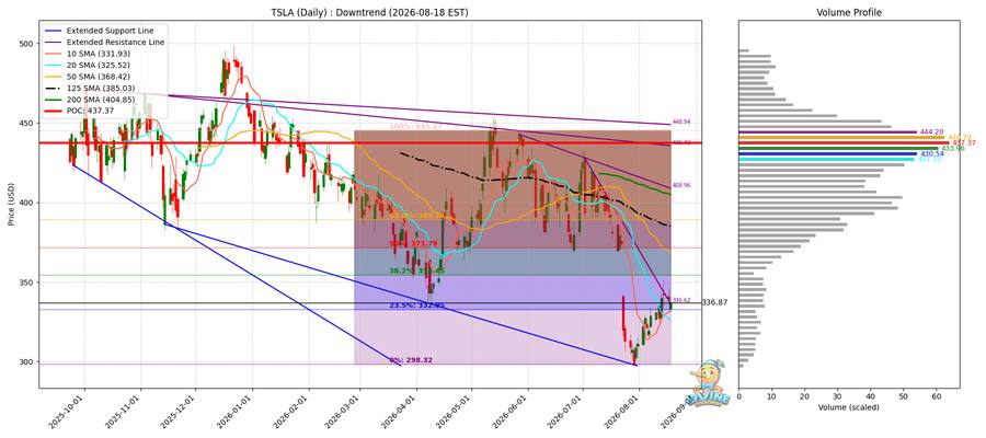 TSLA Daily