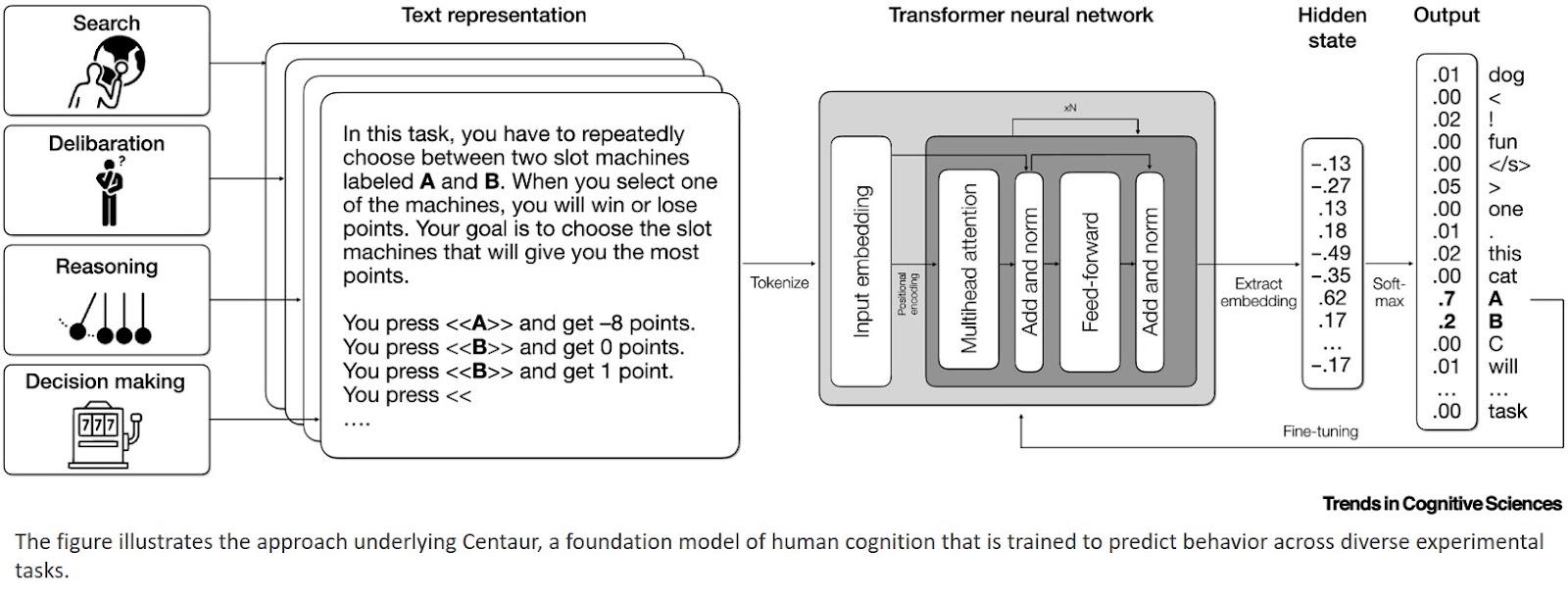 Addressing longstanding challenges in cognitive science with language models
