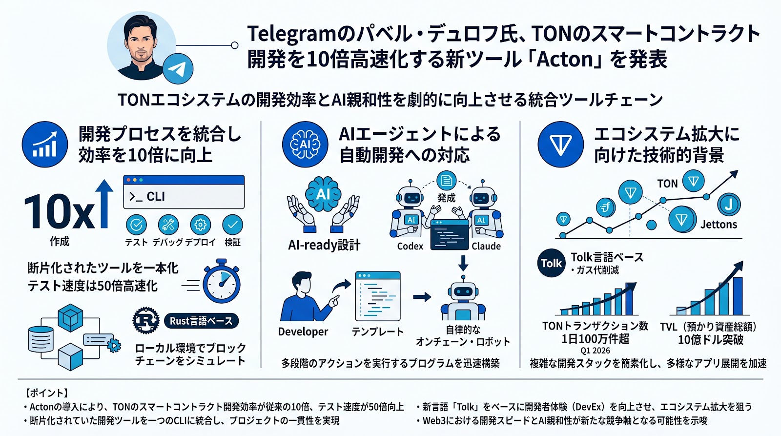 Telegramのパベル・デュロフ氏、TONのスマートコントラクト開発を10倍高速化する新ツール「Acton」を発表