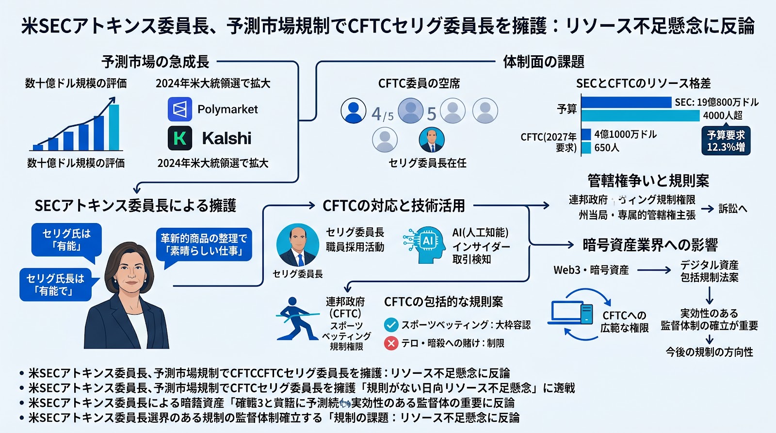 米SECアトキンス委員長、予測市場の規制を巡りCFTCセリグ委員長を擁護　リソース不足の懸念に反論