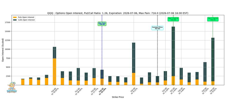 QQQ Options