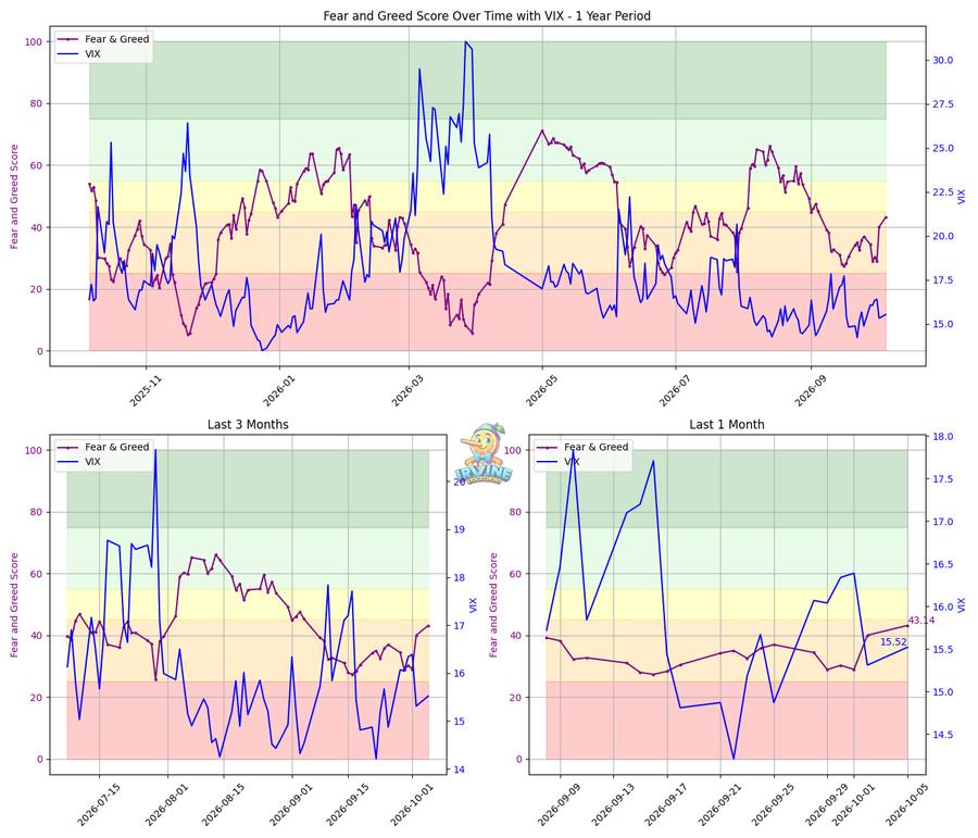 Fear & Greed + VIX
