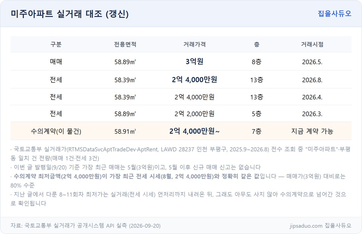 미주아파트 실거래 대조표 갱신