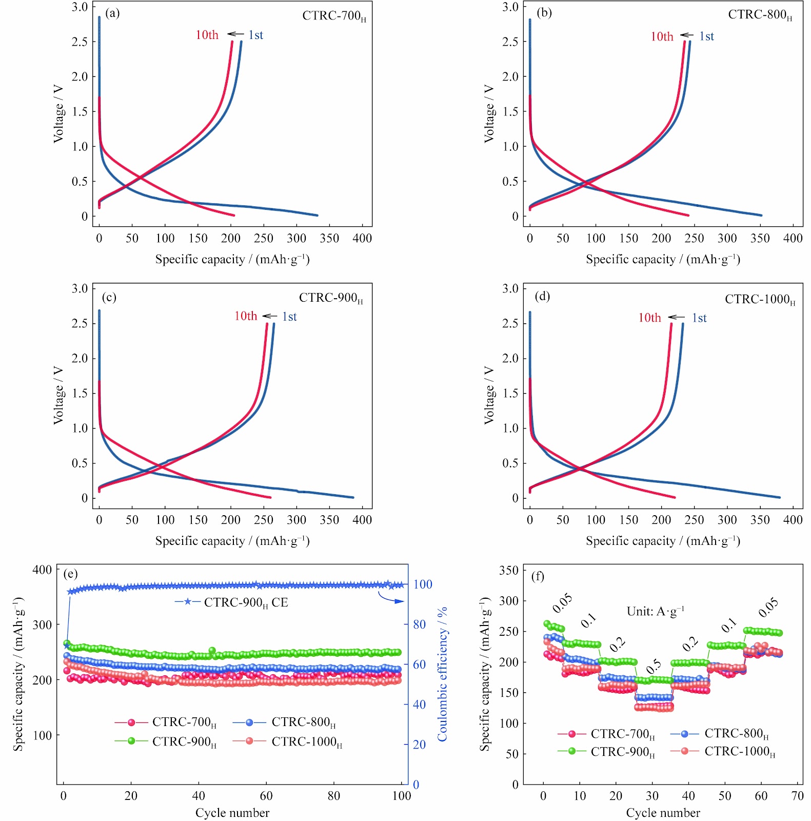 From waste to wealth: Coal tar residue derived carbon materials as low-cost anodes for potassium-ion batteries