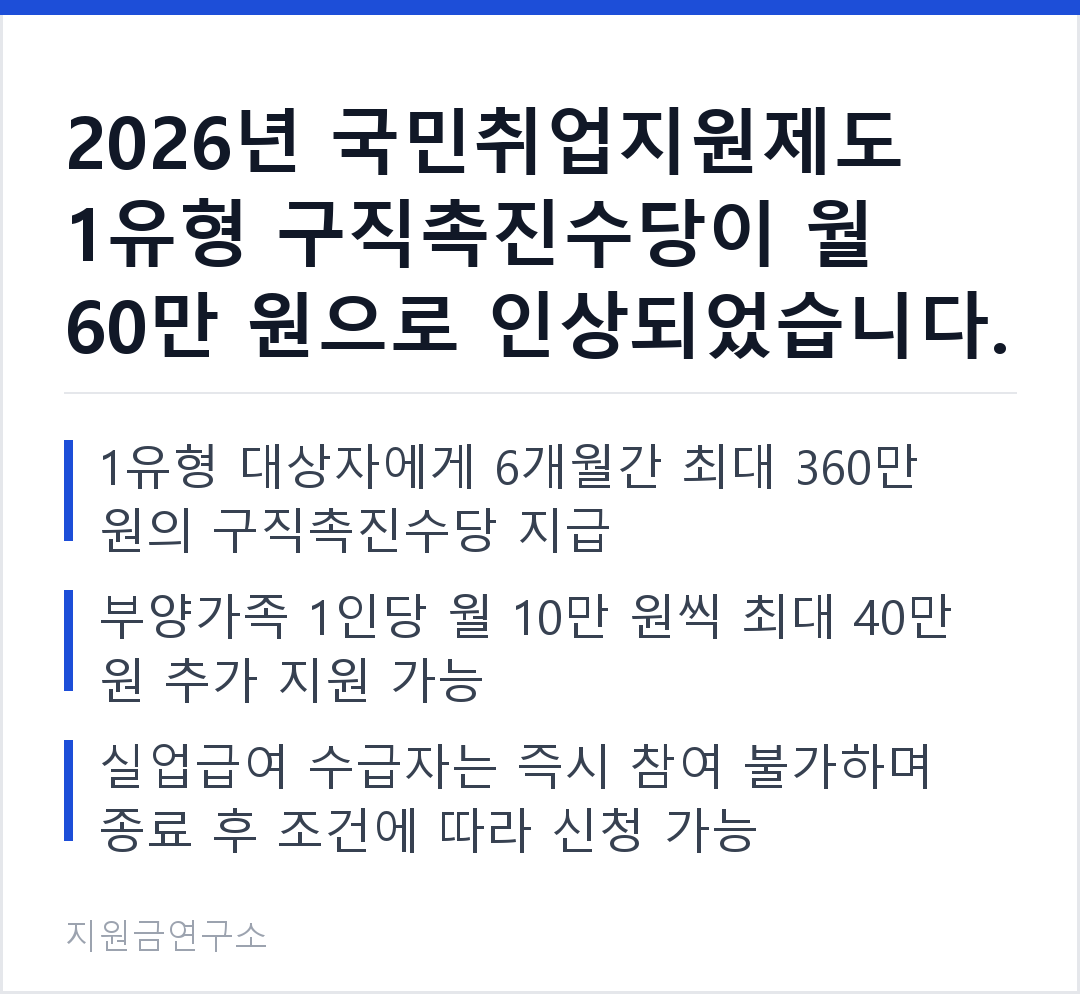 2026년 국민취업지원제도 1유형 구직촉진수당이 월 60만 원으로 인상되었습니다. 1유형 대상자에게 6개월간 최대 360만 원의 구직촉진수당 지급 부양가족 1인당 월 10만 원씩 최대 40만 원 추가 지원 가능