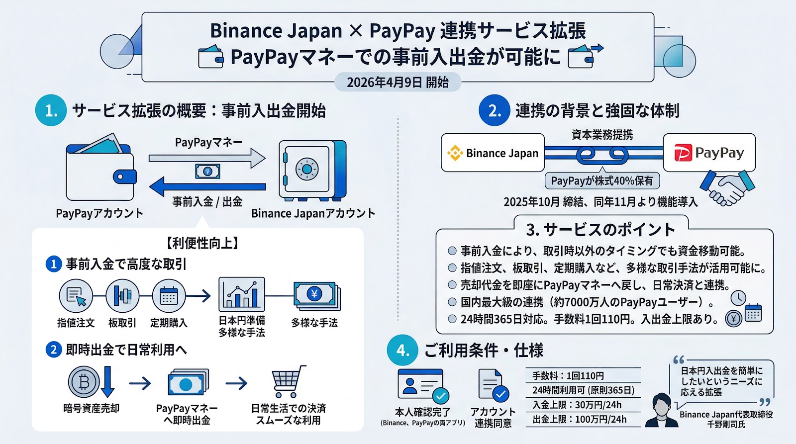 Binance JapanとPayPayが連携サービスを拡張、PayPayマネーでの事前入出金が可能に