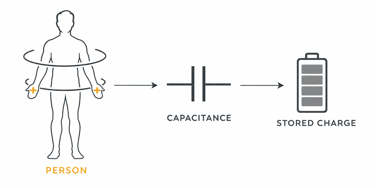 Person to capacitance to stored charge