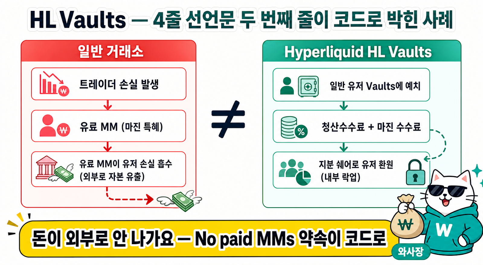 HL Vaults — "No paid MMs" 4줄 선언문이 코드로 박힌 사례 — 일반 거래소 페이드 MM vs Hyperliquid 유저 예치 + 청산수수료 지분 쉐어
