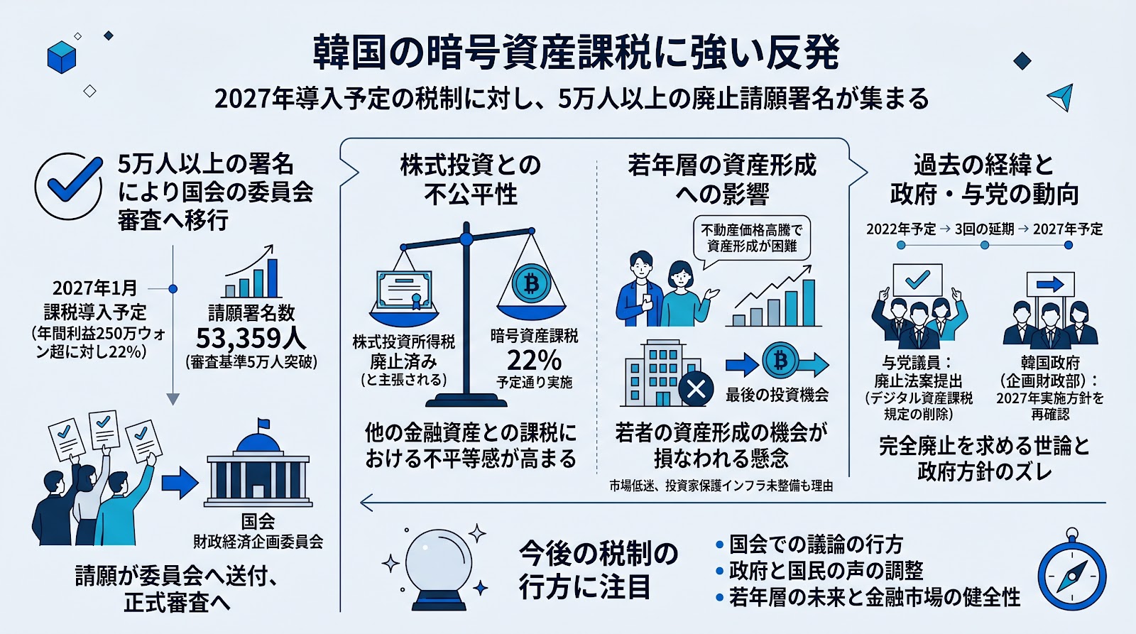韓国で2027年導入予定の暗号資産課税に強い反発、廃止を求める請願に5万人以上が署名