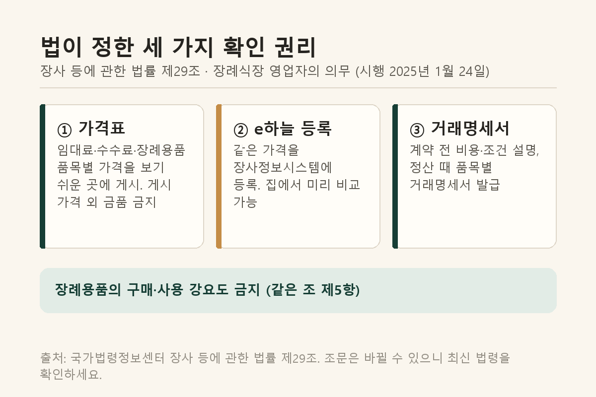 장사법 제29조가 정한 세 가지: 가격표 게시, e하늘 등록, 거래명세서 발급