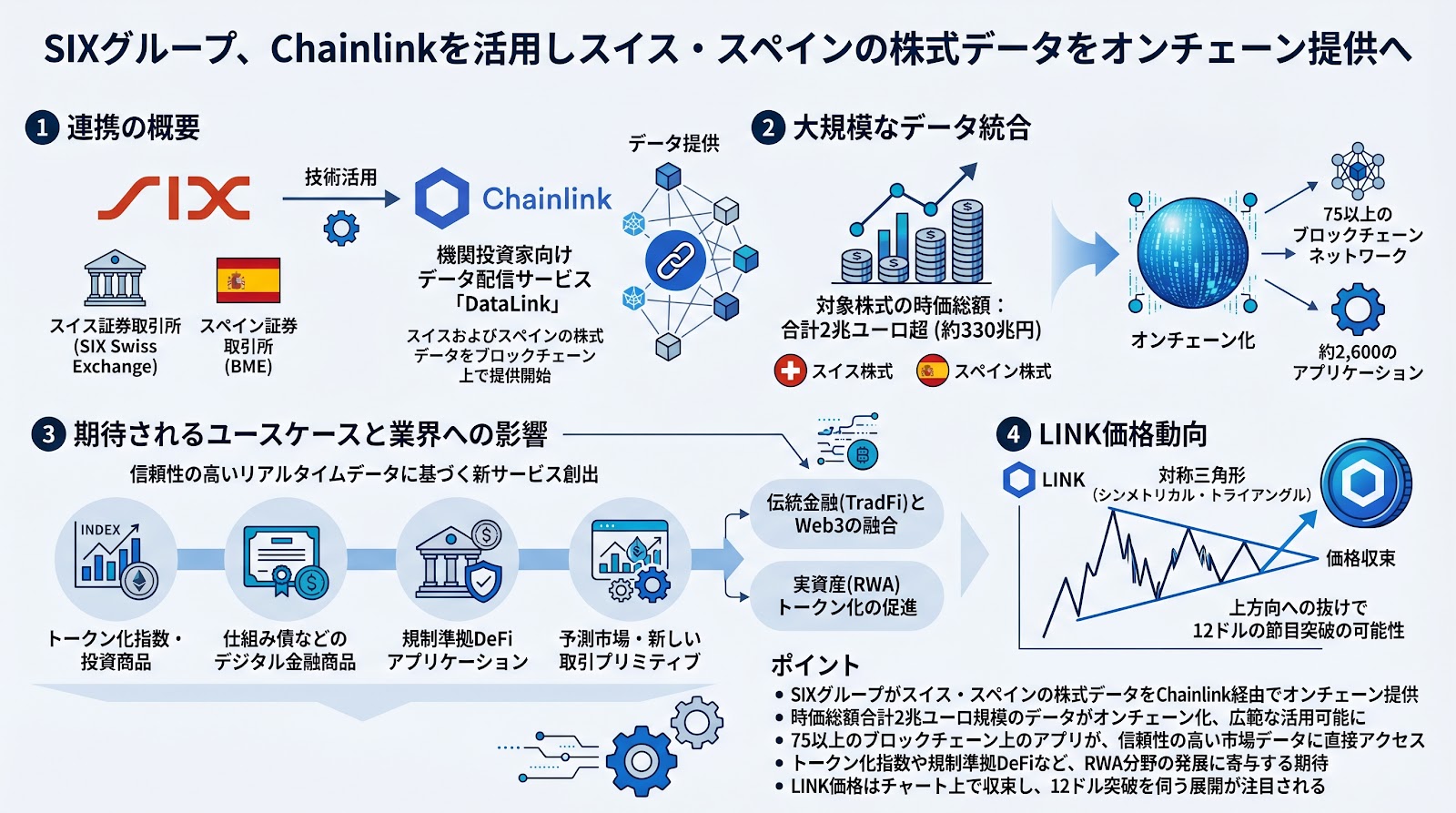 Chainlink、スイス・スペインの株式データをオンチェーンへ提供　SIXとの連携により