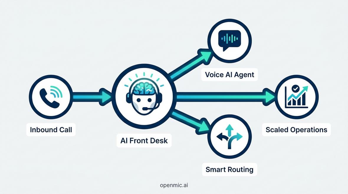 ai front desk