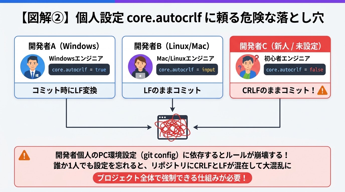 個人設定 core.autocrlf に頼る危険な落とし穴
