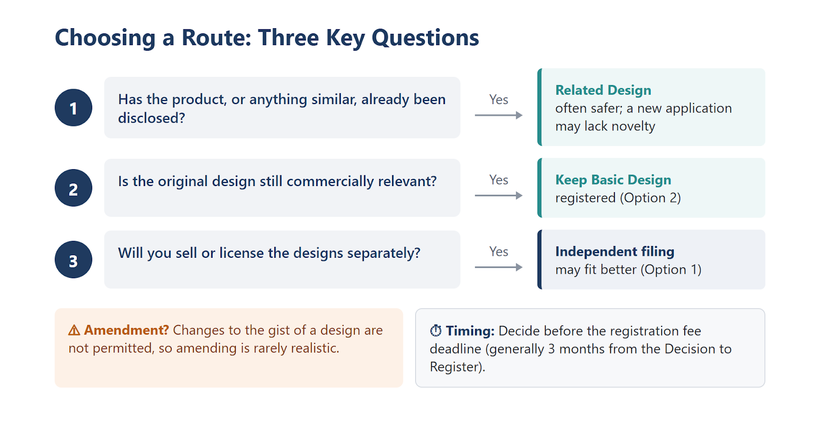 Korea Design Registration: What to Do When Your Design Changes After Allowance (Deferring Registration and Refiling vs. Filing a Related Design)