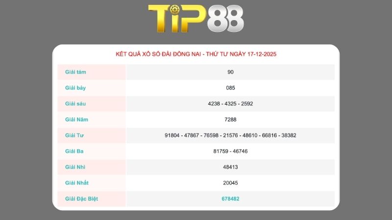 Kết quả xổ số Đồng Nai ngày 17-12-2025