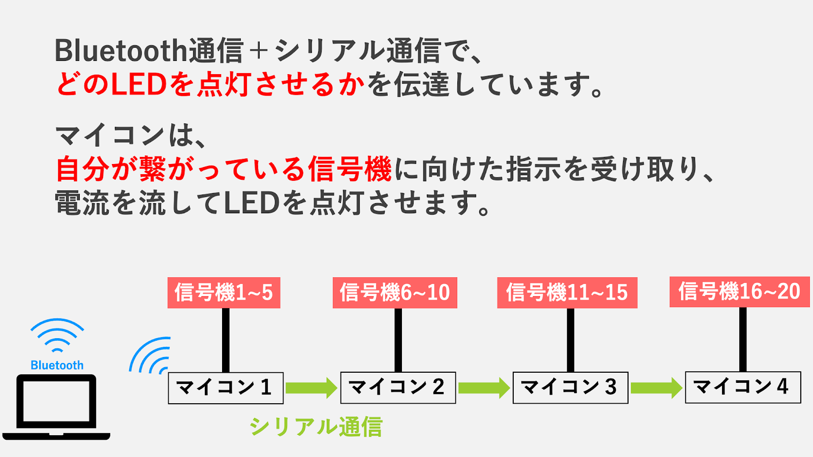 信号制御の模式図